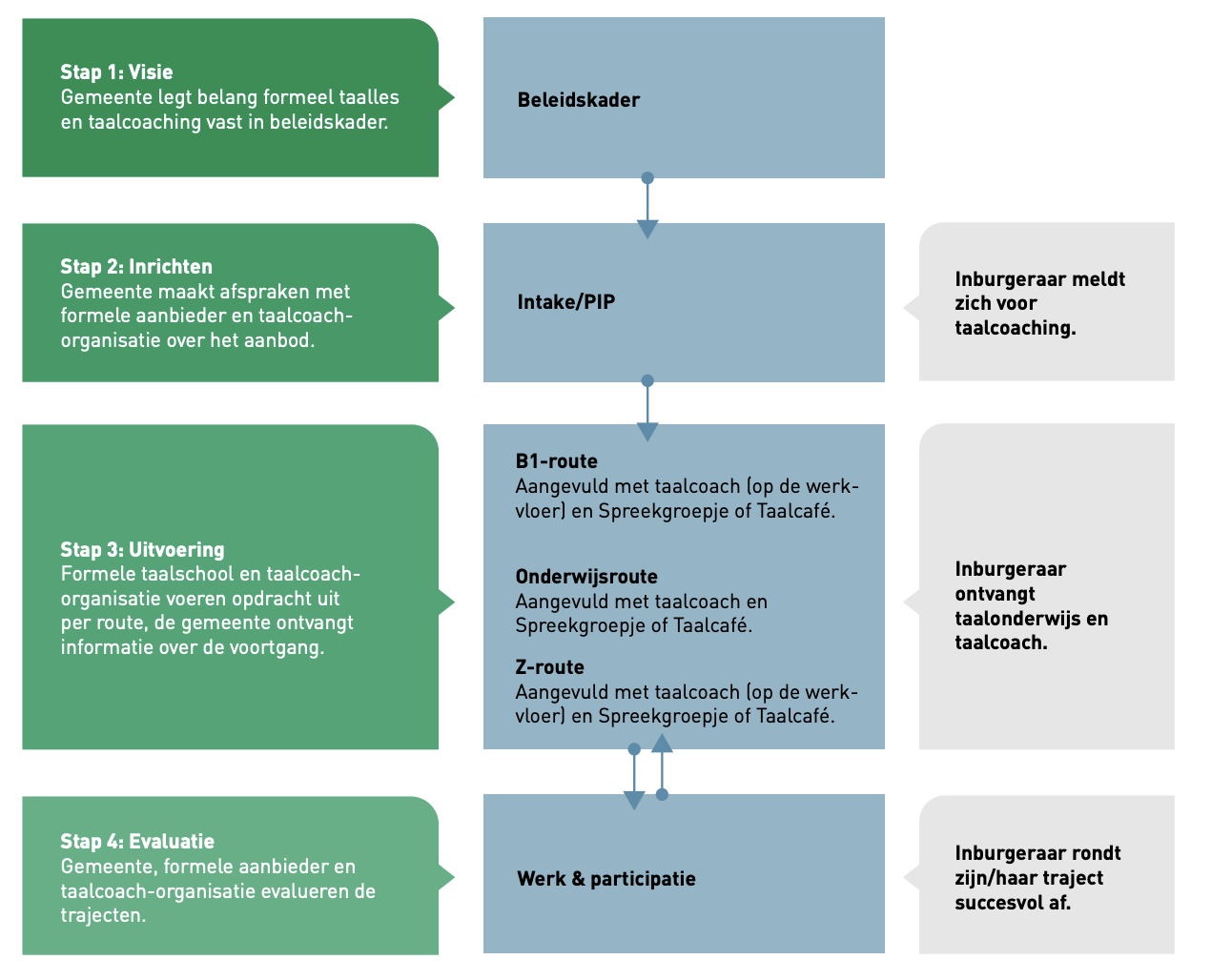 Stappen taalcoaching inburgering Stappen taalcoaching inburgering