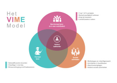 VIME Diagram VIME Diagram